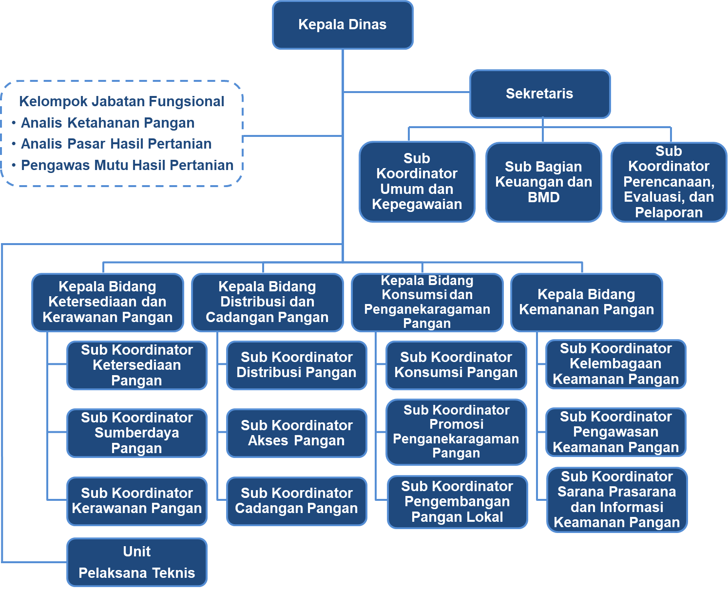 Struktur Organisasi DKP